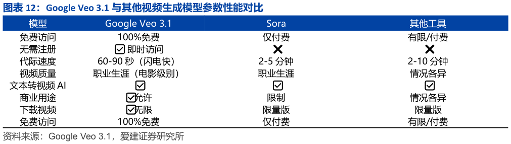 各位网友请教一下Google Veo 3.1 与其他视频生成模型参数性能对比