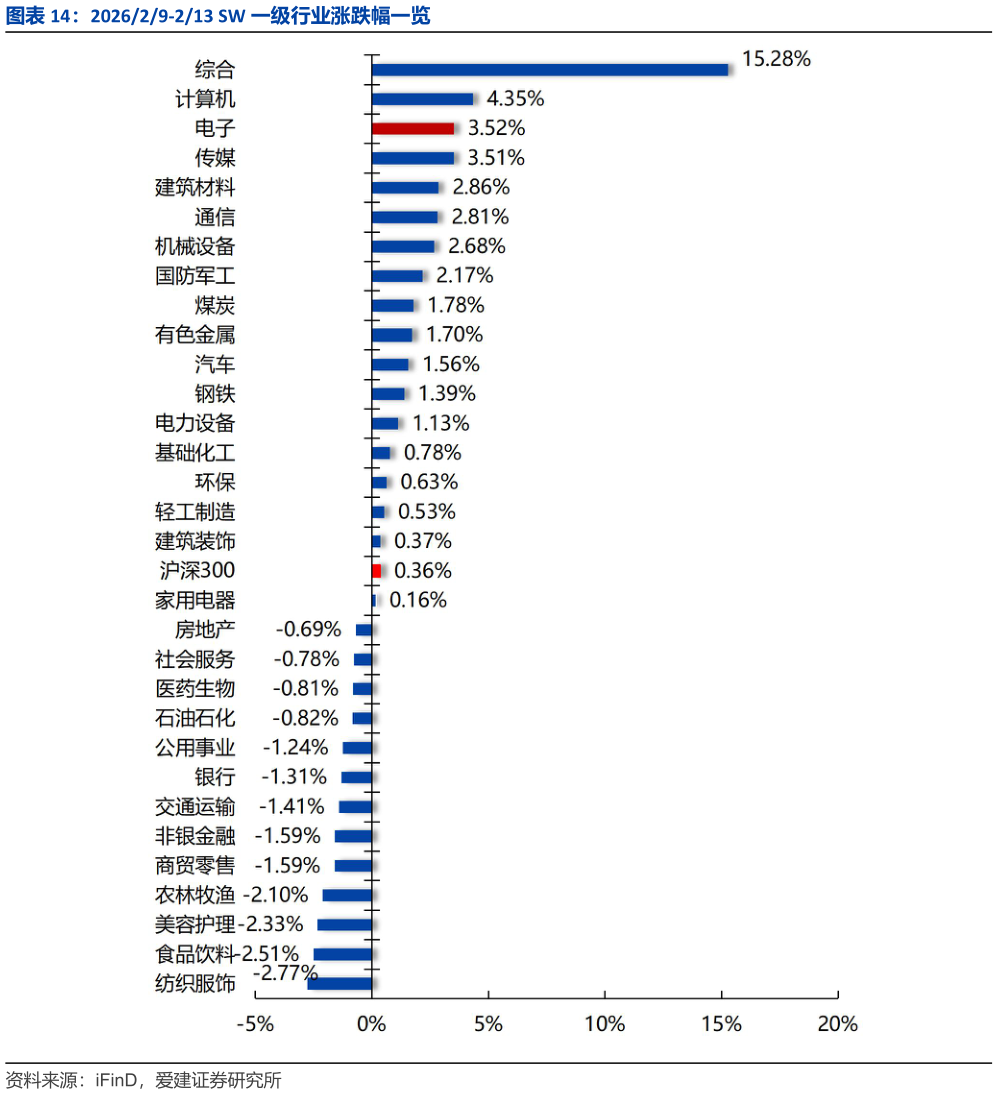 我想了解一下202629-213 SW 一级行业涨跌幅一览