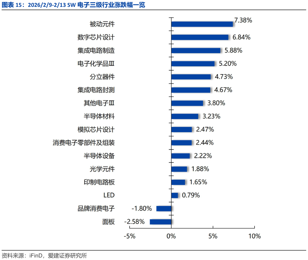 想关注一下202629-213 SW 电子三级行业涨跌幅一览