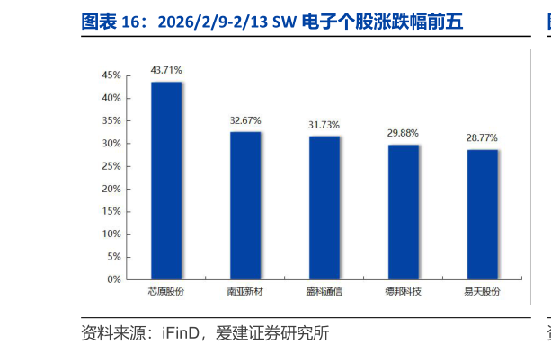 如何了解202629-213 SW 电子个股涨跌幅前五