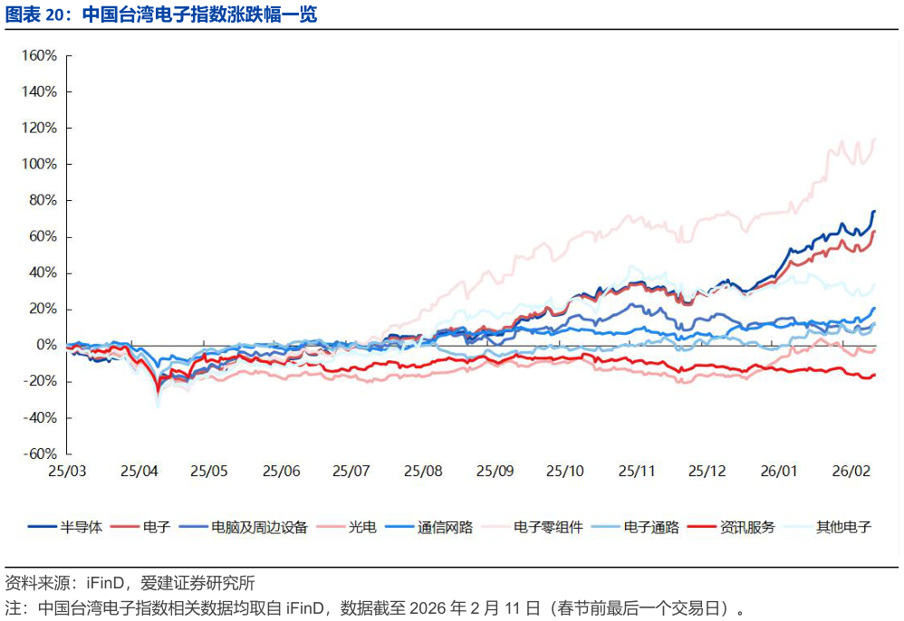 咨询大家中国台湾电子指数涨跌幅一览