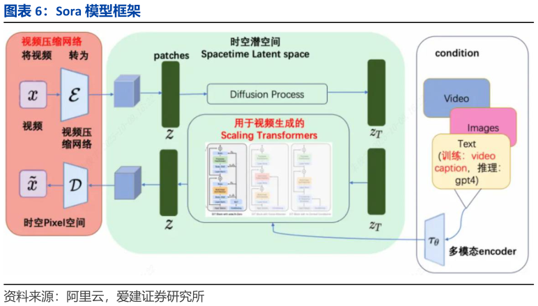 如何才能Sora 模型框架