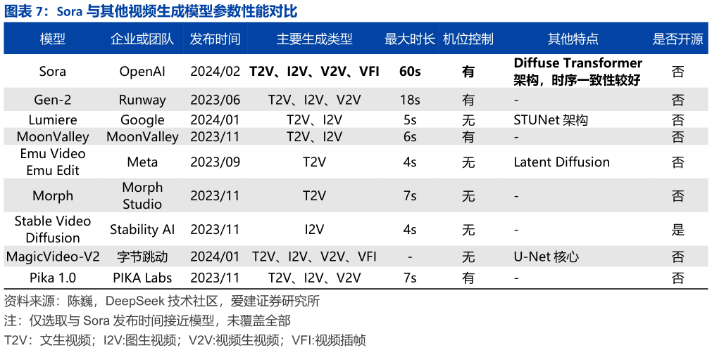 想问下各位网友Sora 与其他视频生成模型参数性能对比