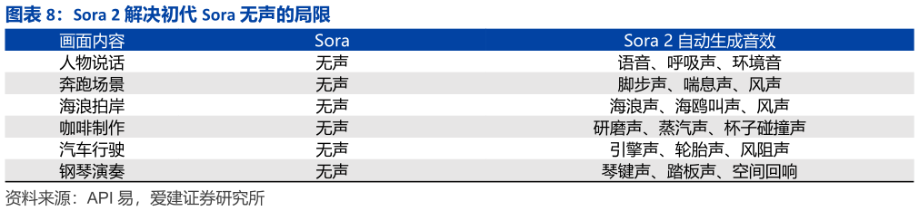 各位网友请教一下Sora 2 解决初代 Sora 无声的局限