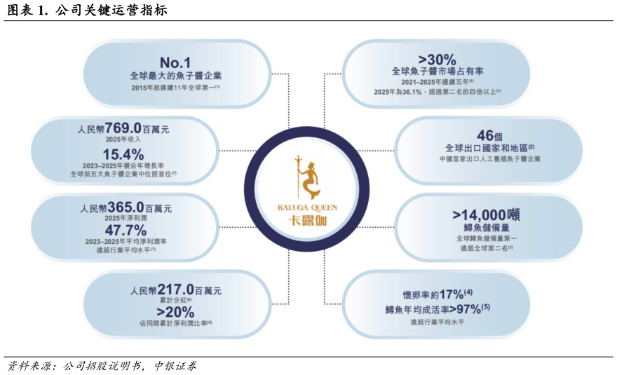 咨询下各位.  公司关键运营指标