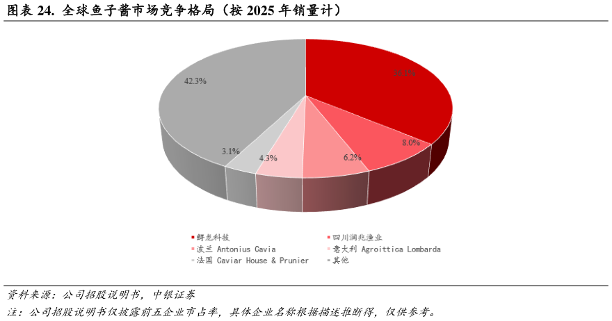 如何解释.  全球鱼子酱市场竞争格局（按 2025 年销量计）