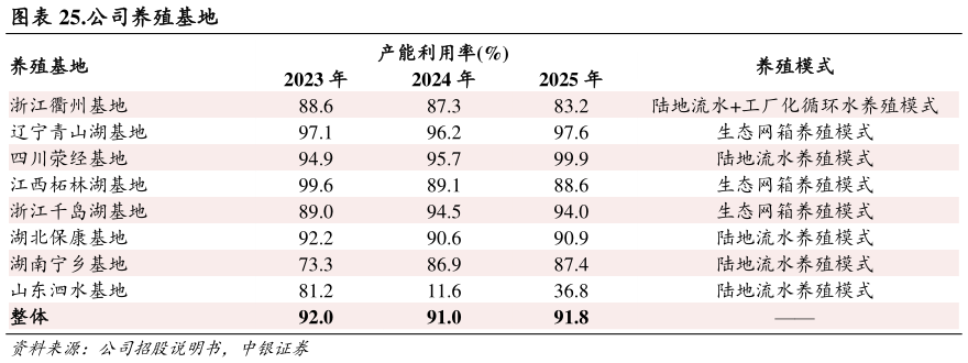 我想了解一下.公司养殖基地