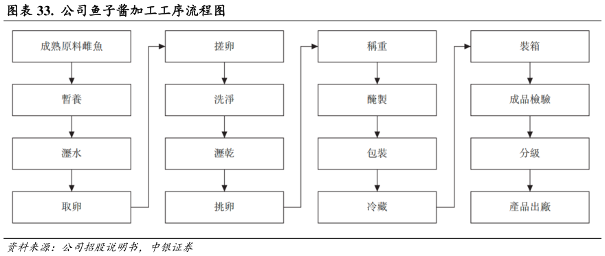 我想了解一下.  公司鱼子酱加工工序流程图