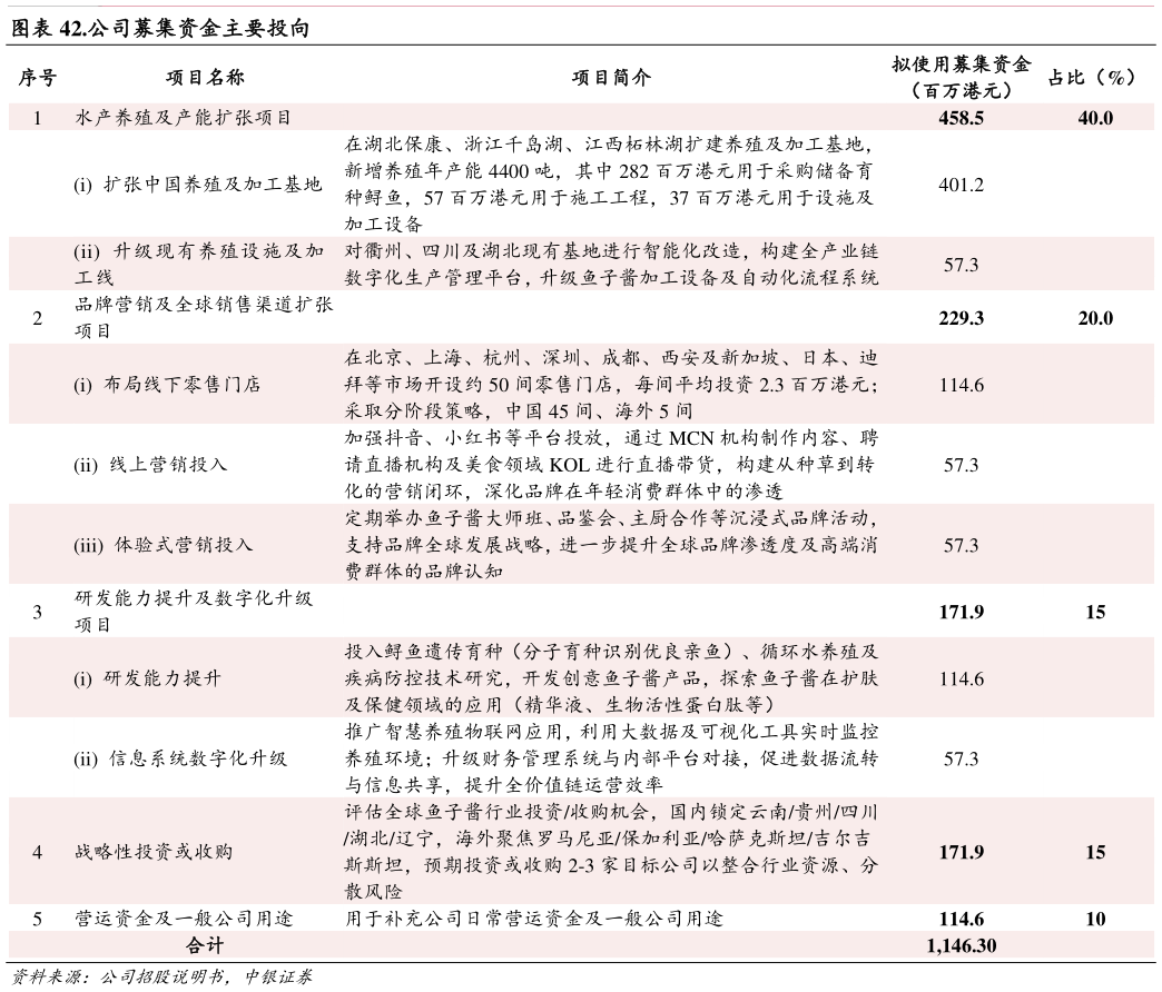 谁知道.公司募集资金主要投向