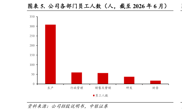 想问下各位网友.  公司各部门员工人数（人，截至 2026 年 6 月）