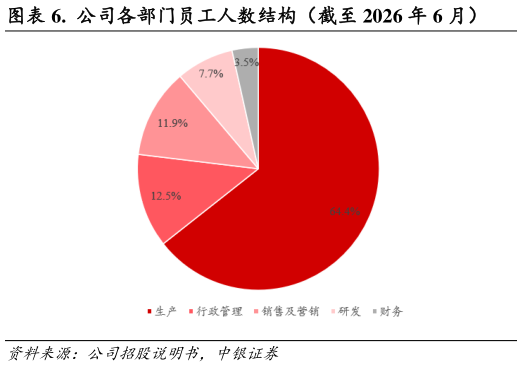 我想了解一下.  公司各部门员工人数结构（截至 2026 年 6 月）
