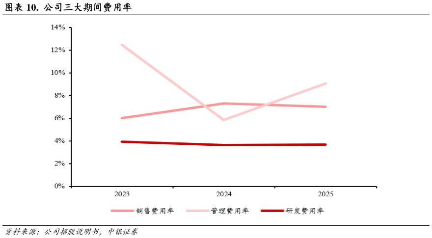 咨询下各位.  公司三大期间费用率