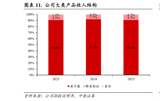 如何看待.  公司大类产品收入结构