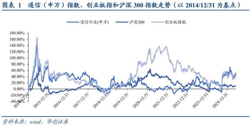 各位网友请教一下通信(申万)指数、创业板指和沪深 300 指数走势(以 20141231 为基点)?