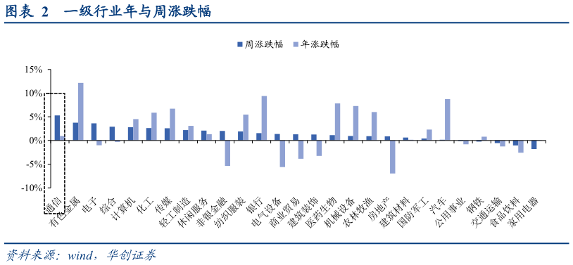谁能回答一级行业年与周涨跌幅?
