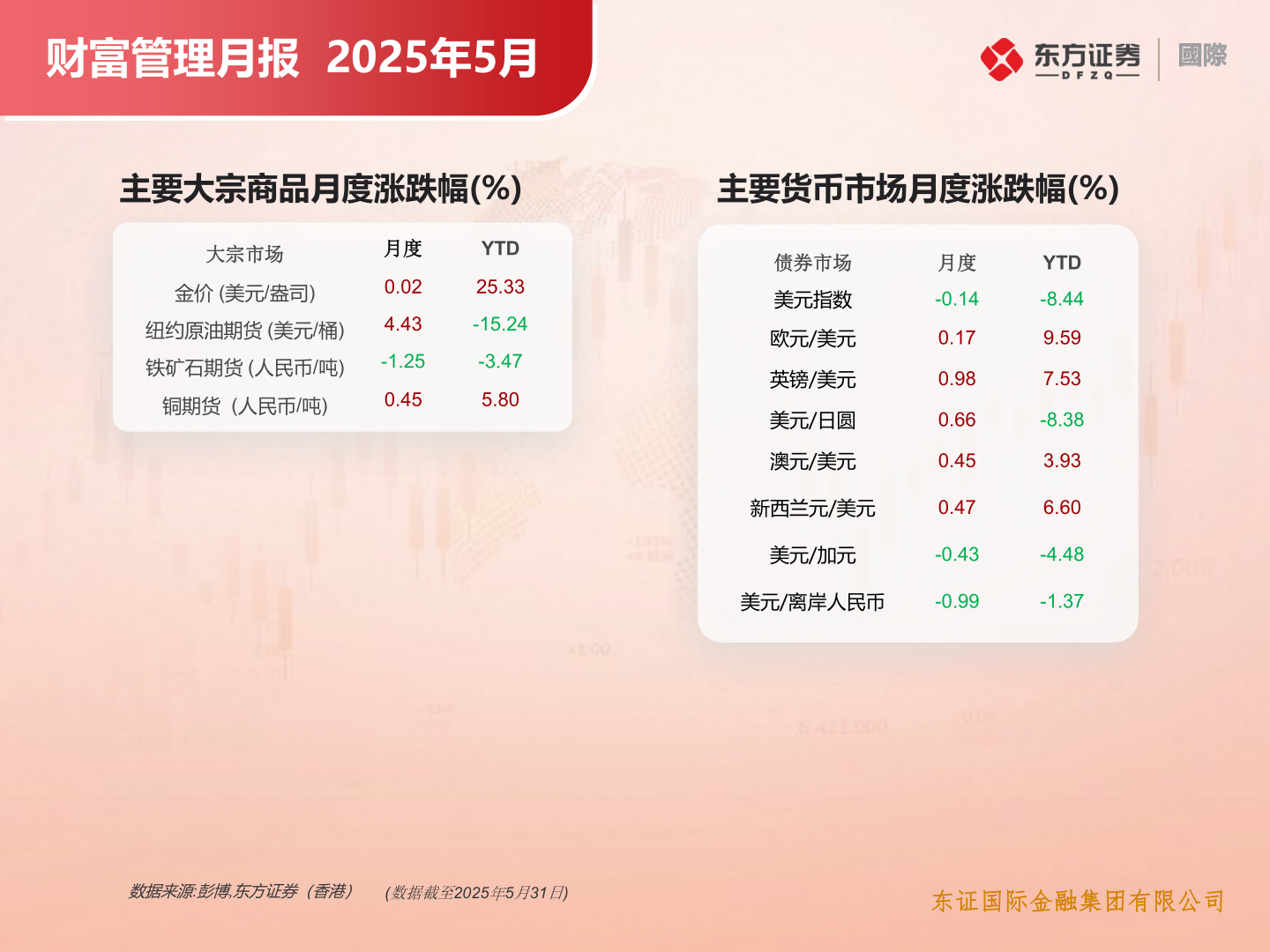 请问一下财富管理月报 2025年5月