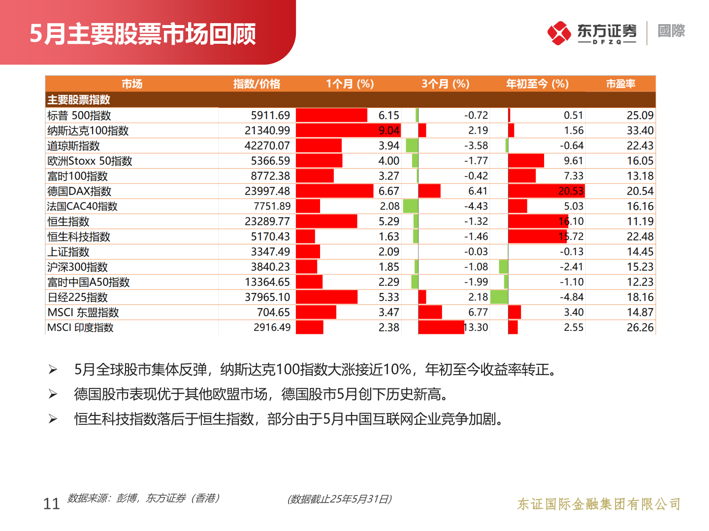 咨询大家5月主要股票市场回顾