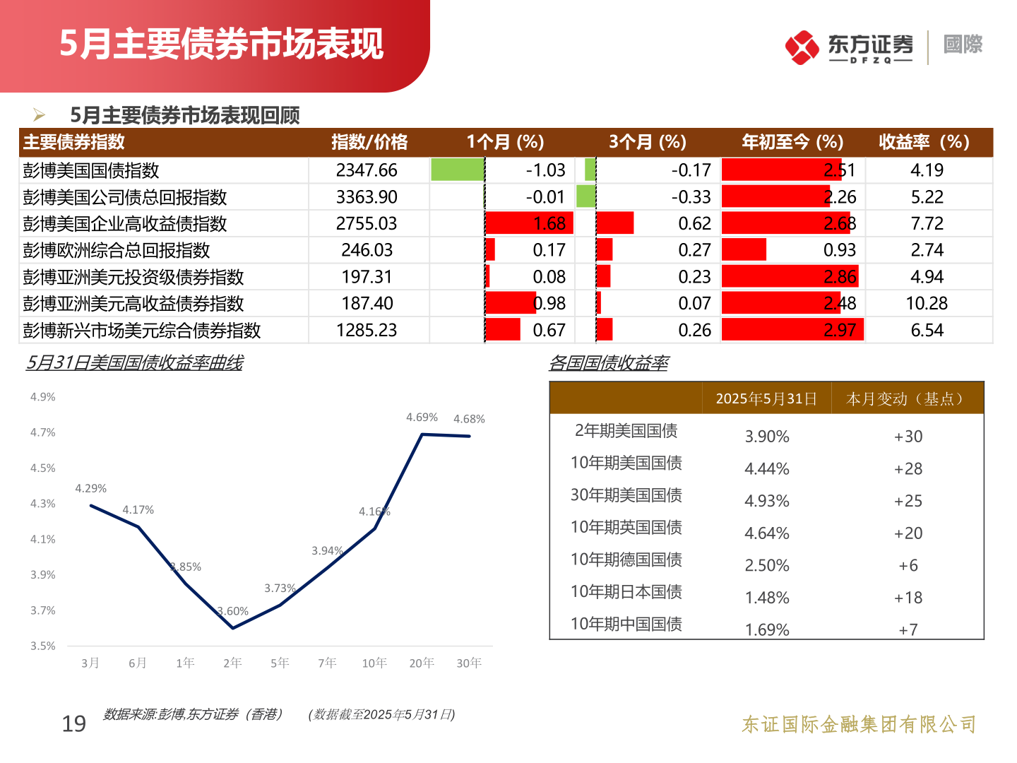 请问一下5月主要债券市场表现