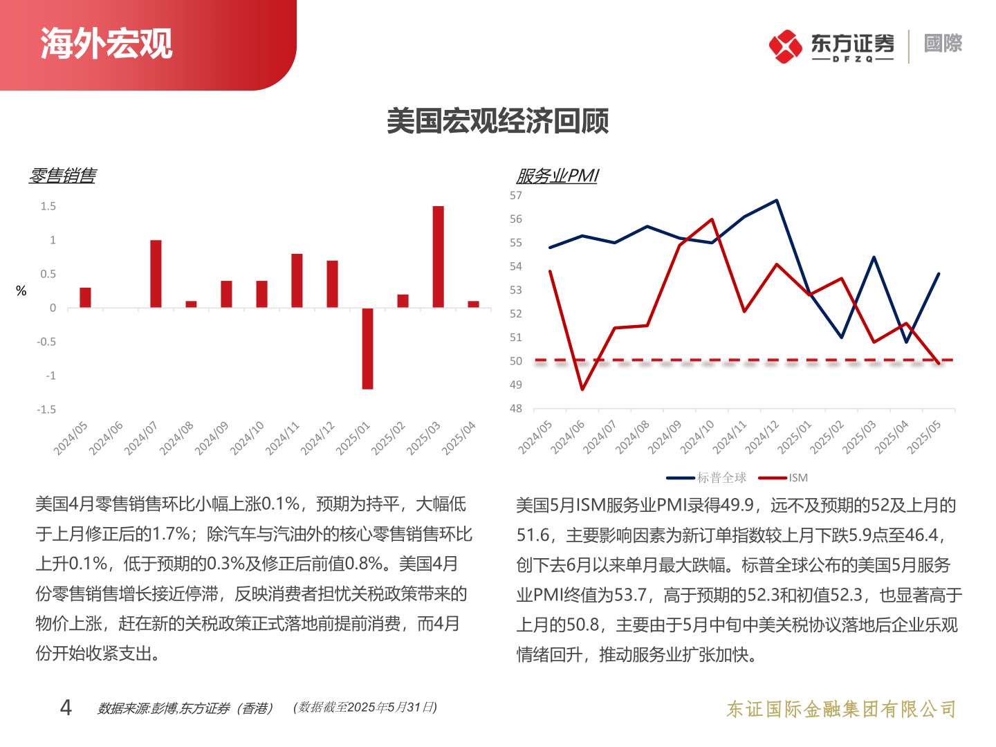 谁知道海外宏观