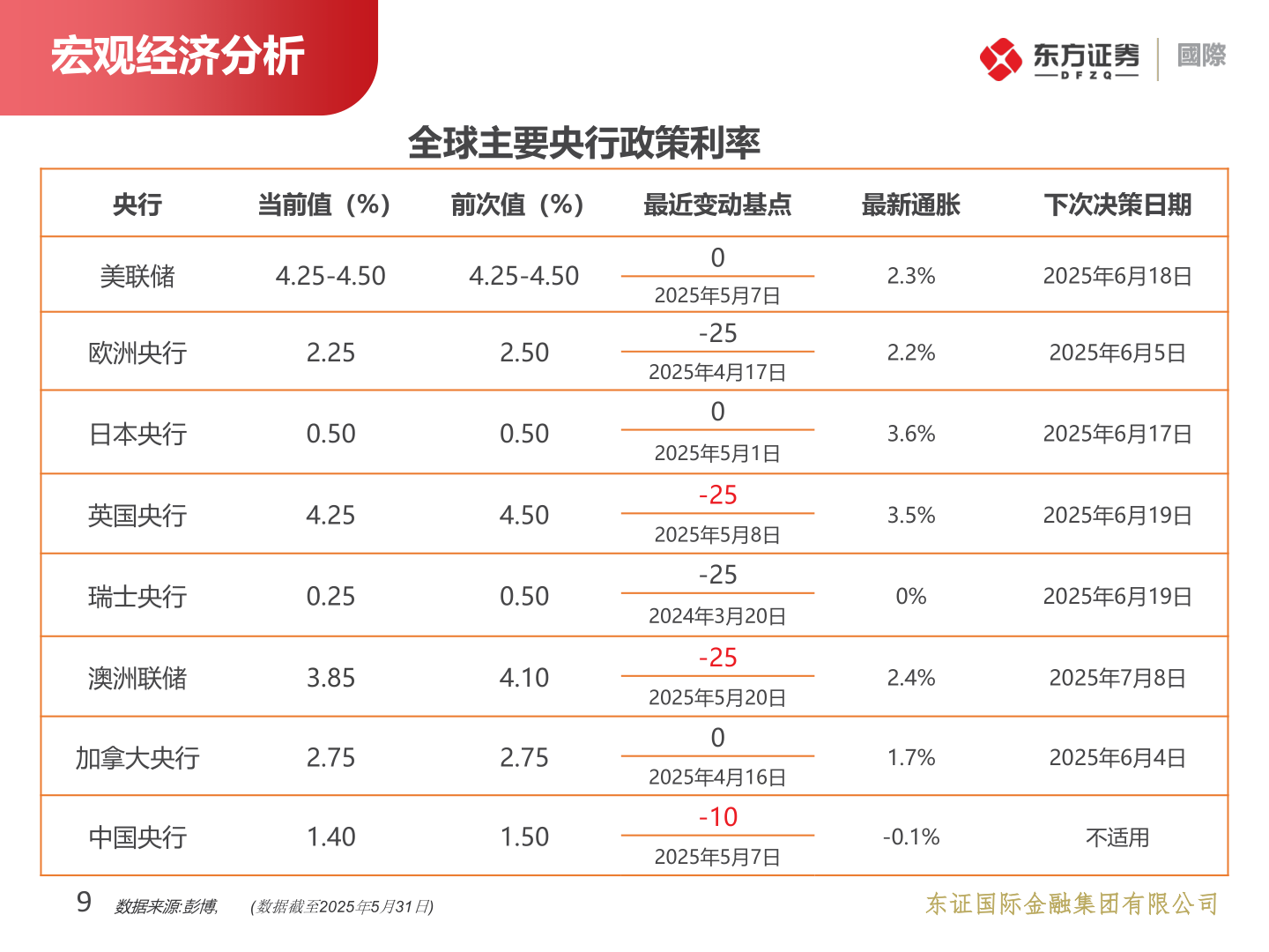 我想了解一下宏观经济分析