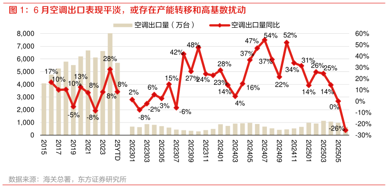 如何看待6 月空调出口表现平淡，或存在产能转移和高基数扰动