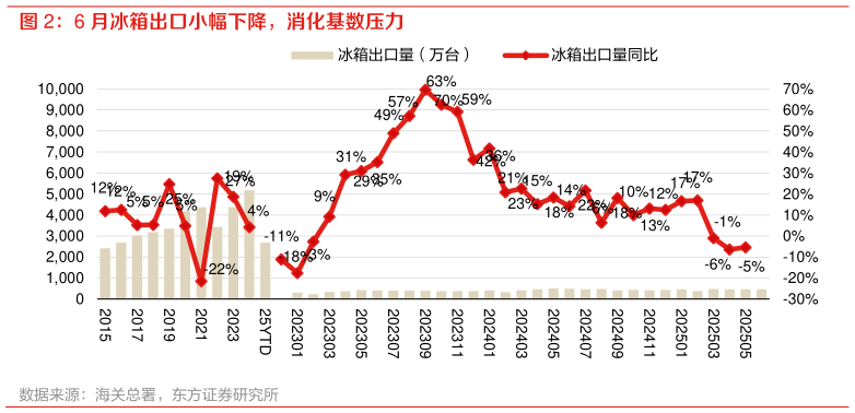 咨询下各位6 月冰箱出口小幅下降，消化基数压力