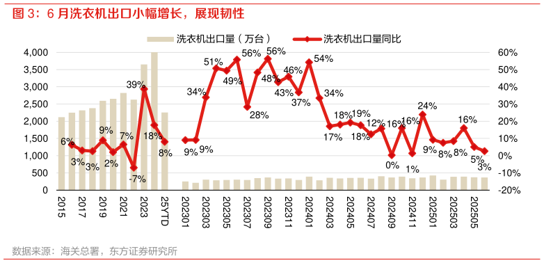 怎样理解6 月洗衣机出口小幅增长，展现韧性
