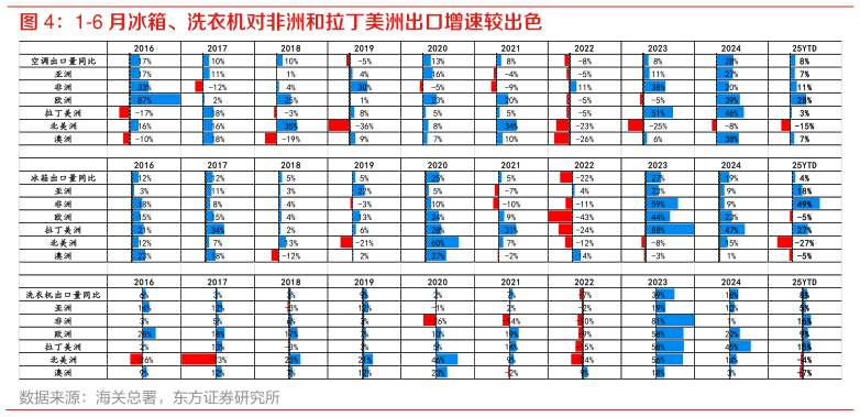 如何看待1-6 月冰箱、洗衣机对非洲和拉丁美洲出口增速较出色