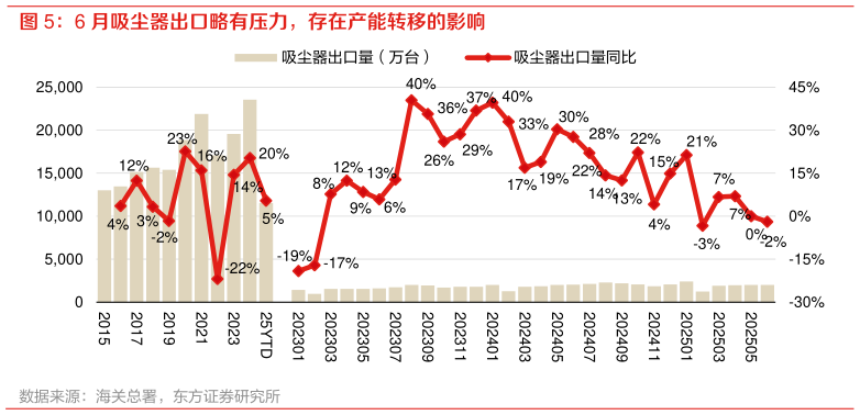 如何解释6 月吸尘器出口略有压力，存在产能转移的影响