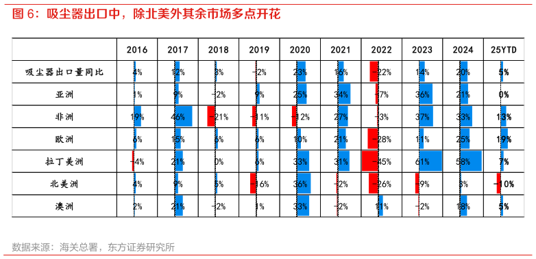 一起讨论下吸尘器出口中，除北美外其余市场多点开花