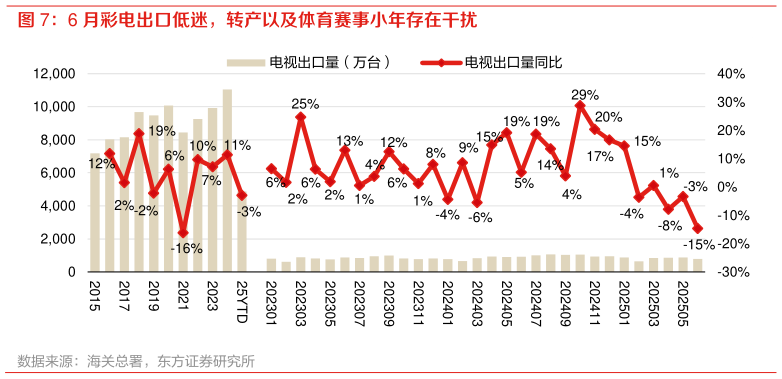 我想了解一下6 月彩电出口低迷，转产以及体育赛事小年存在干扰