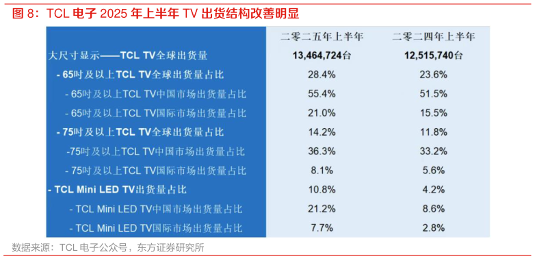你知道TCL 电子 2025 年上半年 TV 出货结构改善明显