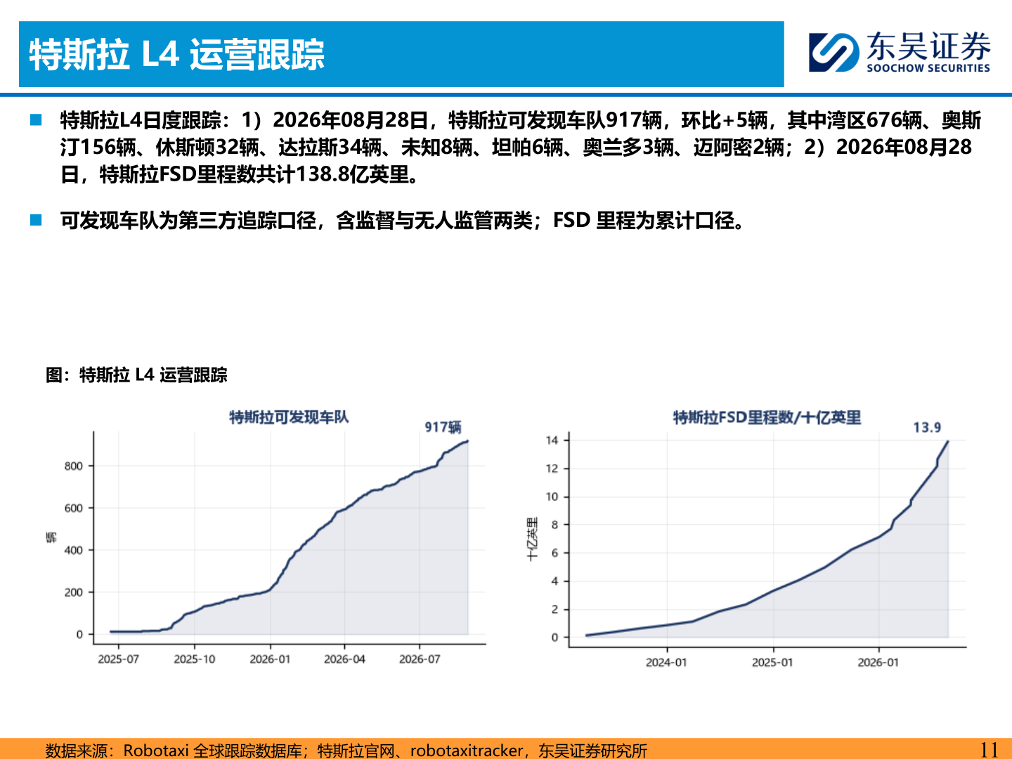 谁能回答特斯拉 L4 运营跟踪