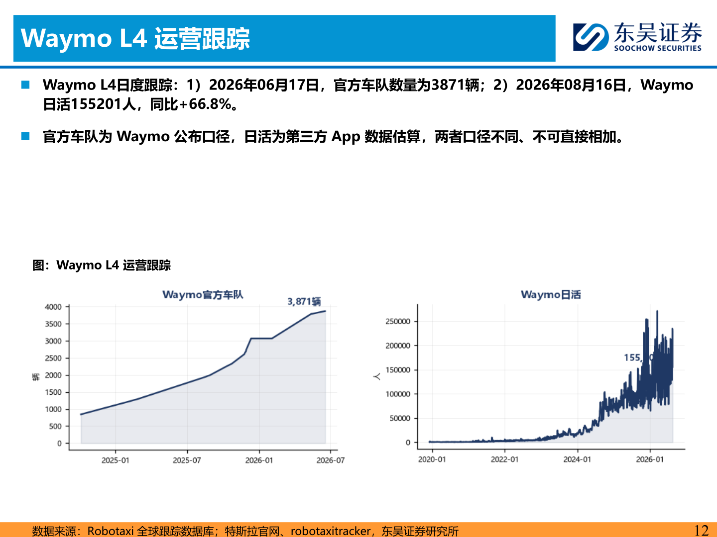 怎样理解Waymo L4 运营跟踪