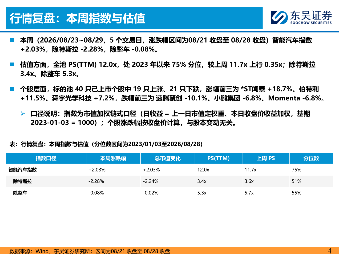 想问下各位网友行情复盘：本周指数与估值
