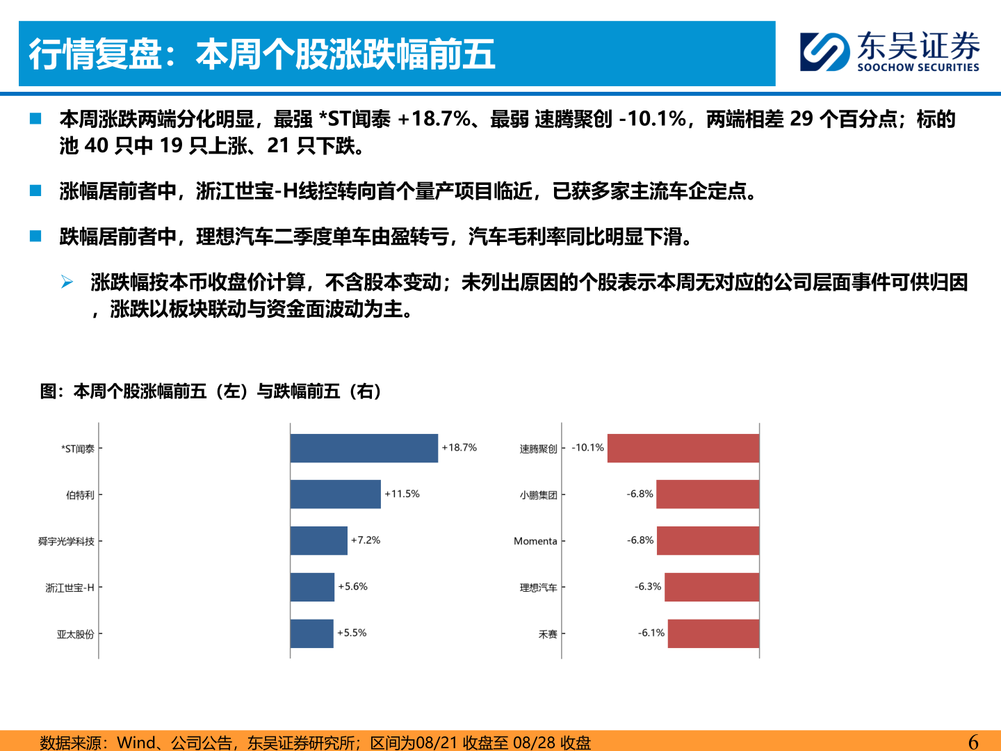 一起讨论下行情复盘：本周个股涨跌幅前五