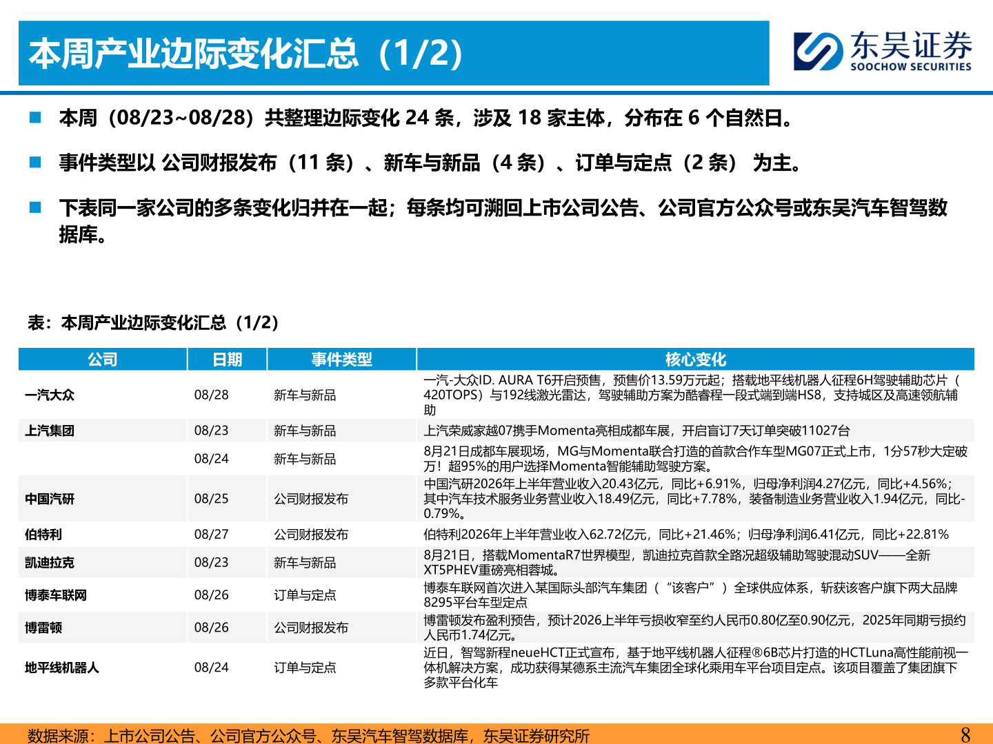怎样理解本周产业边际变化汇总（1/2）