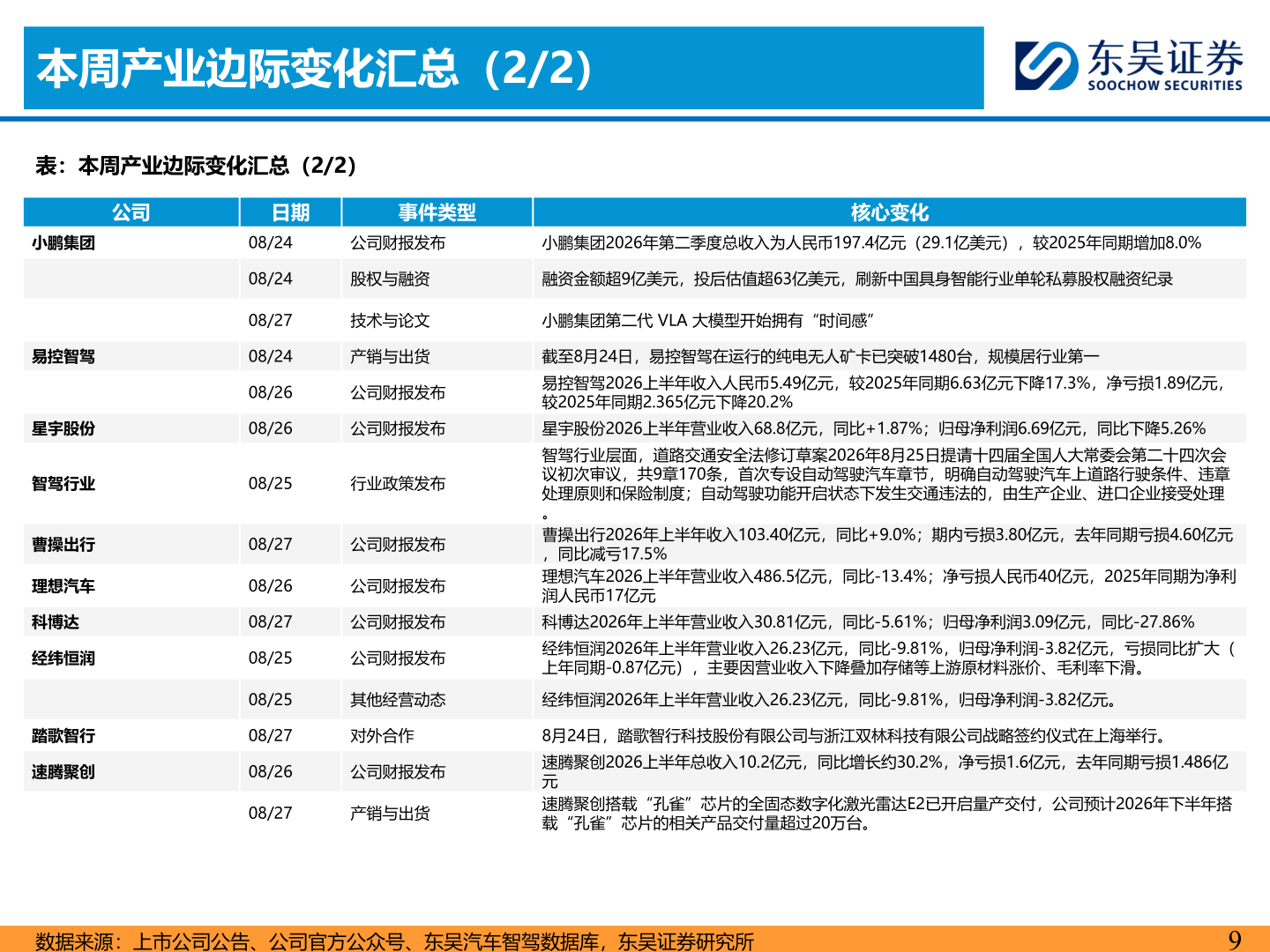 我想了解一下本周产业边际变化汇总（2/2）