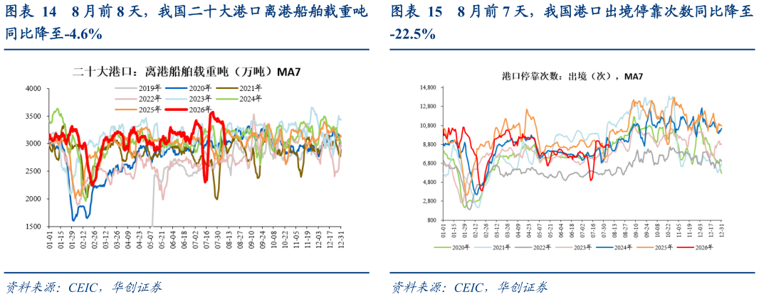 我想了解一下8 月前 8 天，我国二十大港口离港船舶载重吨 8 月前 7 天，我国港口出境停靠次数同比降至