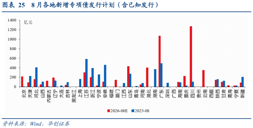 咨询下各位8 月各地新增专项债发行计划（含已知发行）