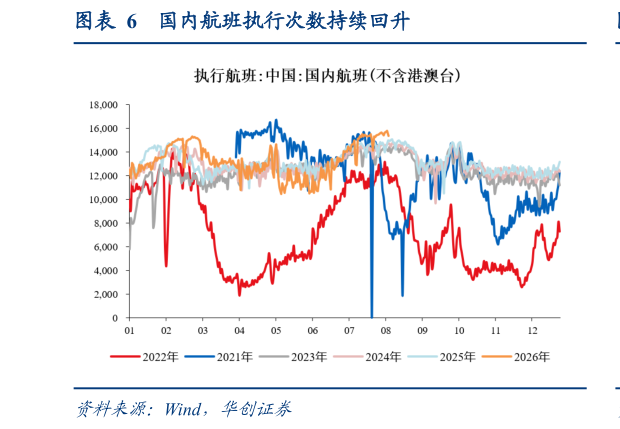 想问下各位网友国内航班执行次数持续回升