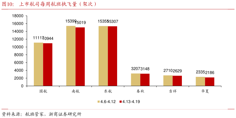 我想了解一下上市航司每周航班执飞量(架次)?