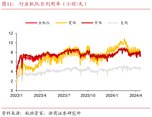 如何解释行业机队日利用率(小时天)?