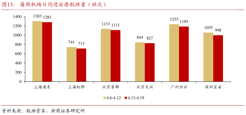 谁知道每周机场日均进出港航班量(班次)?