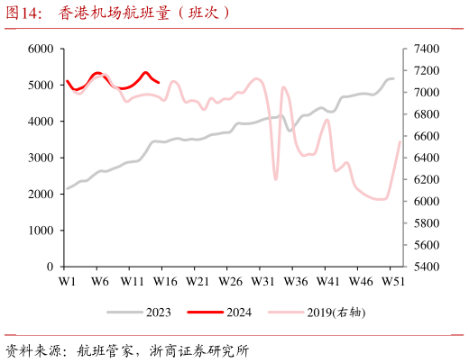 一起讨论下香港机场航班量(班次)?