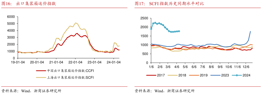 咨询大家出口集装箱运价指数SCFI 指数历史同期水平对比?