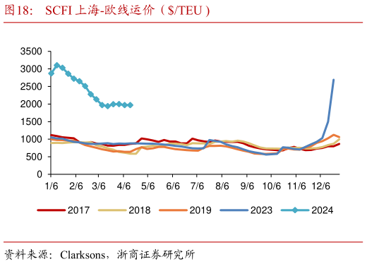 各位网友请教一下SCFI 上海-欧线运价(TEU ?