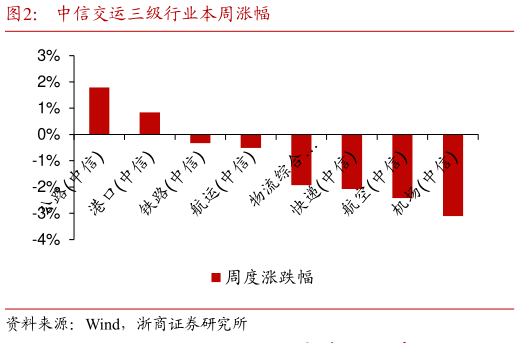 谁知道中信交运三级行业本周涨幅?