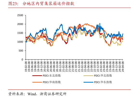 请问一下分地区内贸集装箱运价指数?