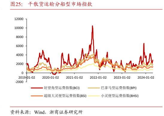谁能回答干散货运输分船型市场指数?